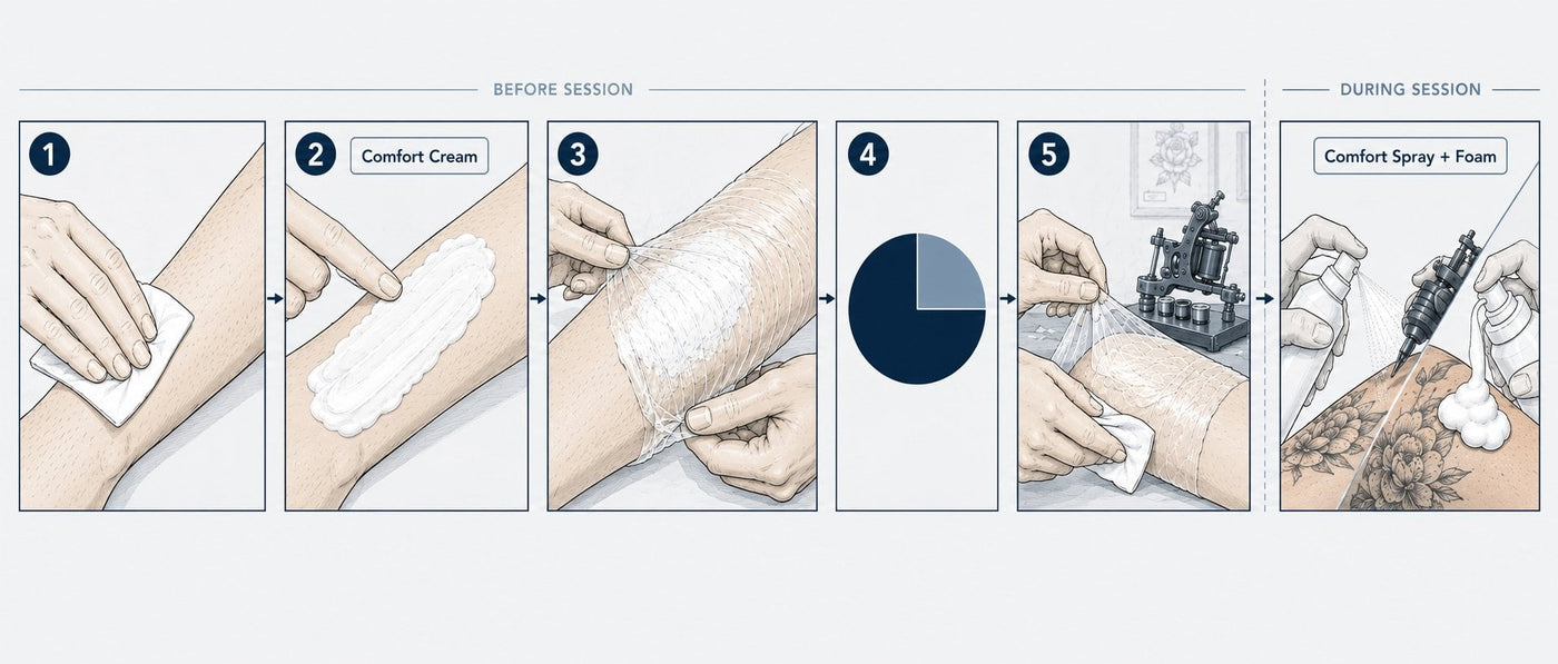 Step-by-step illustration showing how to apply numbing cream before a tattoo — clean and dry the skin, apply a thick layer of Comfort Cream, cover with cling film, wait 45 to 60 minutes, and remove before your session begins. A final panel shows Comfort Spray and Comfort Foam for during-session support.